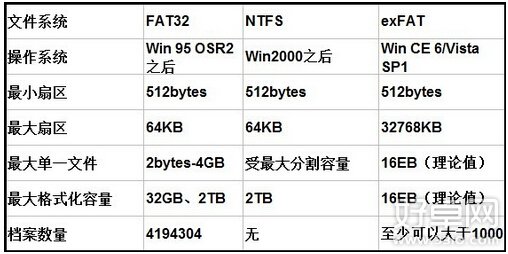 安卓手机无法存储大于2GB的文件是怎么回事