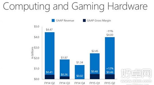 微软Lumia本季度销量高达1050万部