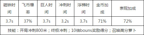 天天酷跑新坐骑小美羊属性技能详细解析