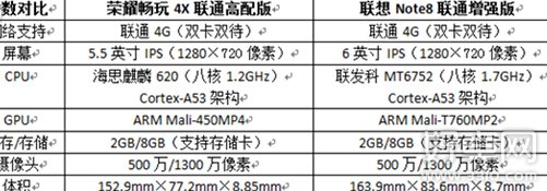 荣耀畅玩4X和联想Note8比较 选择哪个更合适