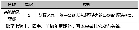 七骑士突破精灵菲娜属性怎么样 怎么获得