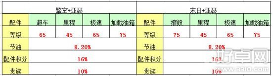 天天飞车擎空突破与末日怎么选择 实测对比分析