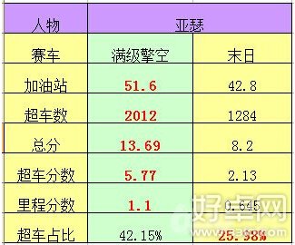 天天飞车擎空突破与末日怎么选择 实测对比分析