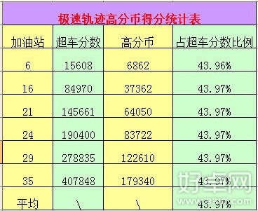 天天飞车极速轨迹技能怎么样 极速轨迹值得入手吗