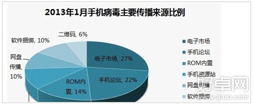 安卓手机会有病毒吗 如何查杀手机病毒