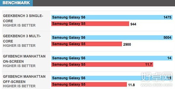 三星Galaxy S6对比S5都有哪些变化