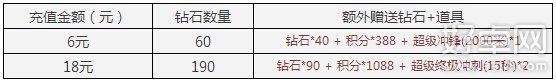 天天酷跑礼包限时限量抢购 1元礼包等你拿