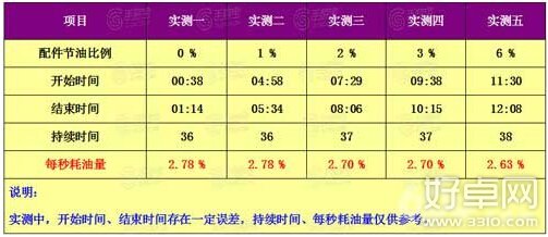 赛车测试节油效果图