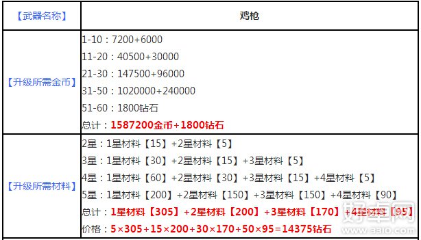 宫爆老奶奶2鸡枪满级属性如何 升级到满级多少钱