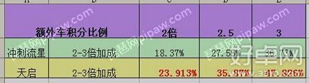 天天飞车天启属性技能分析 值得入手培养吗