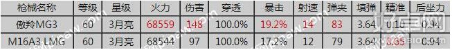 全民突击傲羚MG3和M16A3哪个好