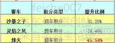 天天飞车漂移赛车碎片获取方式有哪些