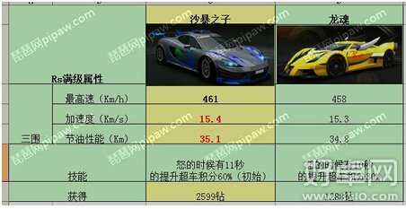 天天飞车沙暴之子和龙魂选择哪个更合适