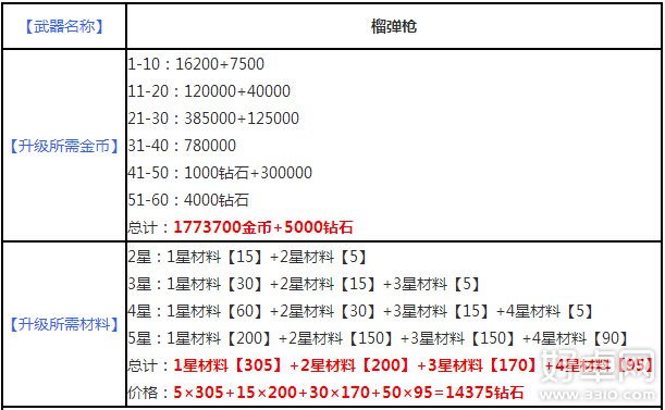 宫爆老奶奶2榴弹枪满级属性怎么样 升级需要多少钱