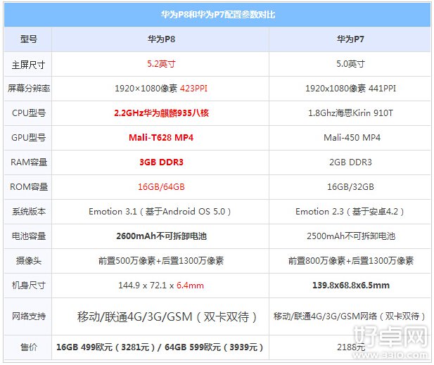 华为P8和华为P7入手哪个更加实惠