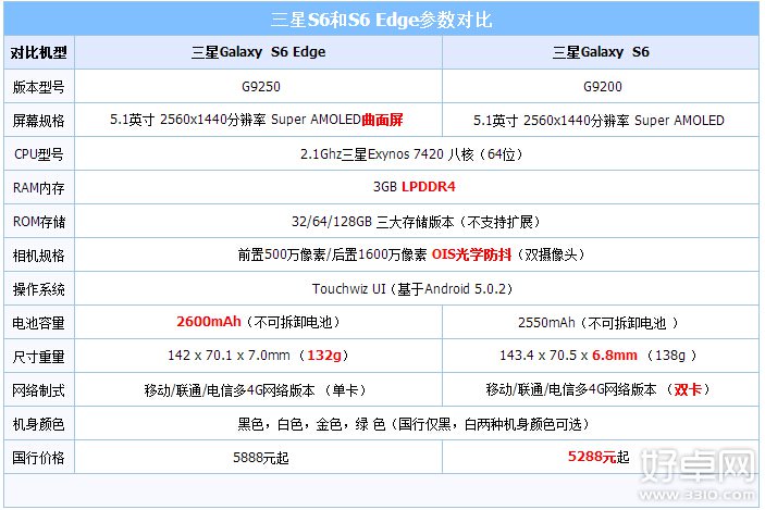 三星s6 edge和s6哪个好 入手哪个更加合适