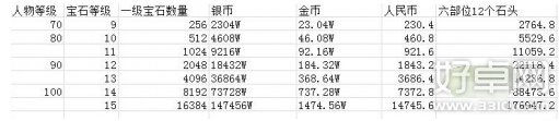 梦幻西游手游宝石升级费用介绍