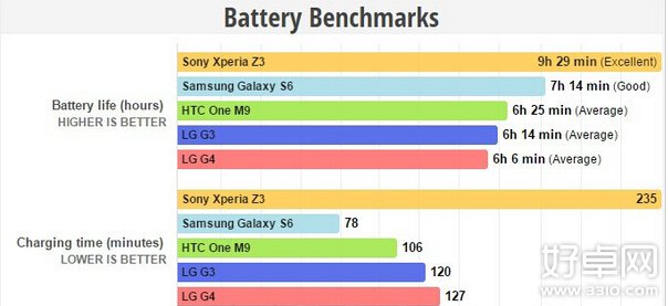 LG G4续航成绩分析 LG G4值得入手吗