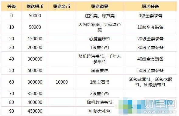 梦幻西游手游各等级礼包奖励有哪些