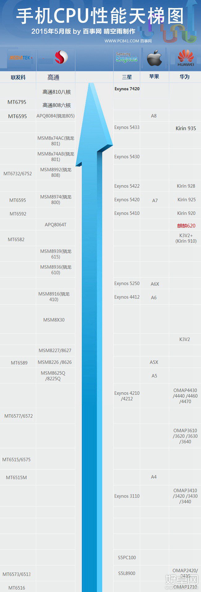 2015年手机CPU天梯图分享 手机CPU排行榜
