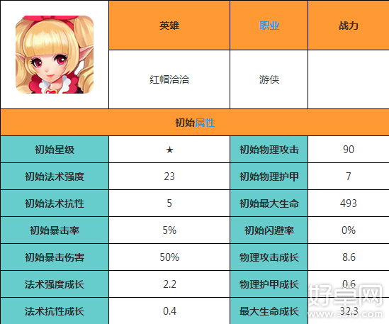 天天传奇红帽洽洽属性技能图鉴分析攻略