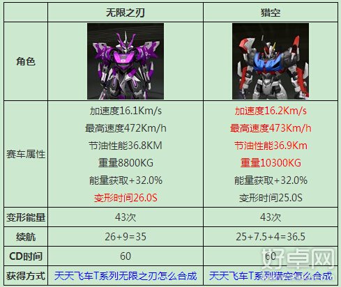 天天飞车猎空和无限之刃选择哪个好