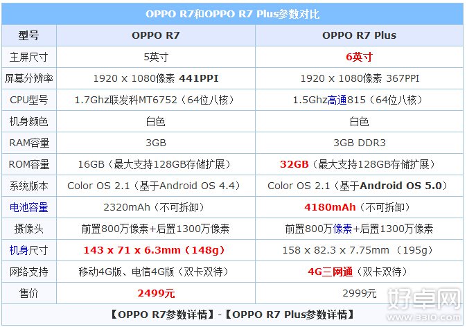 OPPO R7与R7 Plus有什么区别 买哪个更合适