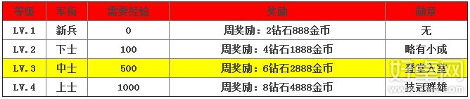 全民飞机大战军衔升级方法 升级花费需要多少