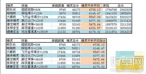 天天酷跑进击模式精灵推荐 进击模式什么精灵好