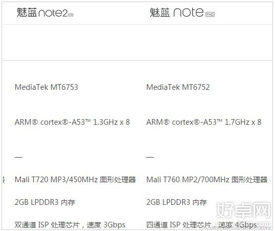 魅蓝Note2和魅蓝Note有什么不同