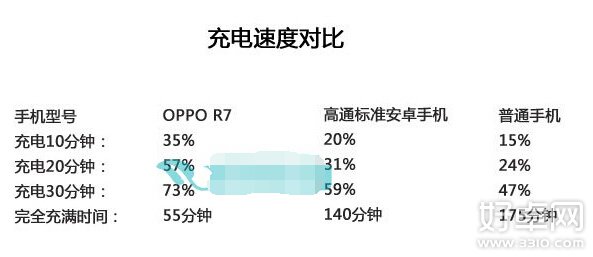 OPPO R7快速充电方法详细介绍