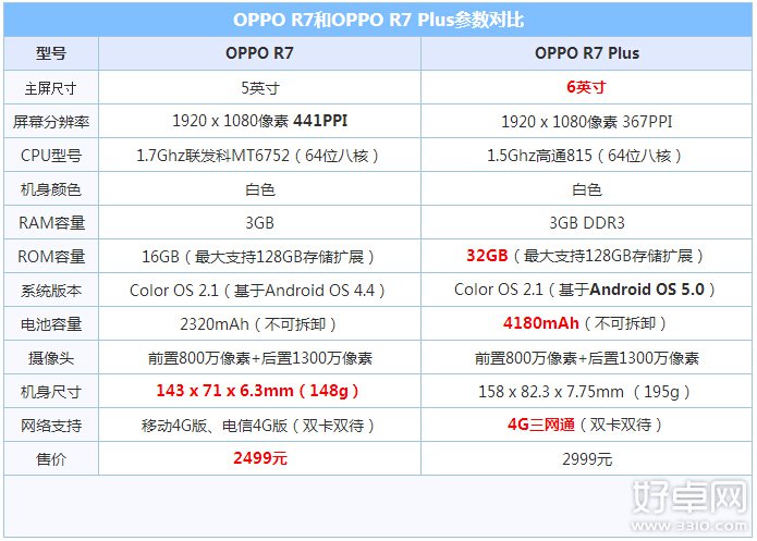 OPPO R7 Plus和OPPO R7买哪个更合适