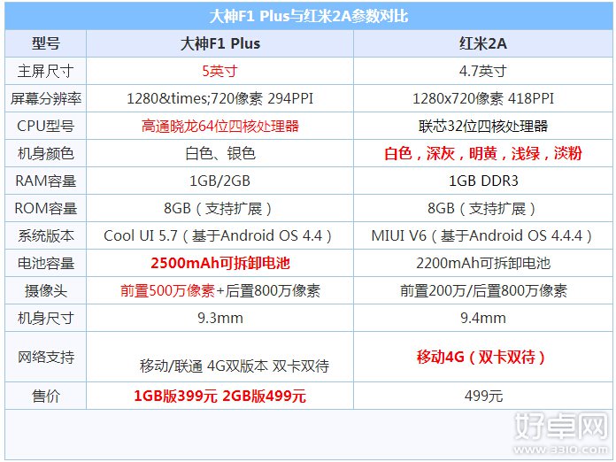 大神F1 Plus与红米2A买哪个