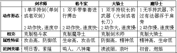 COS大乱斗新手攻略 COS大乱斗职业特点介绍