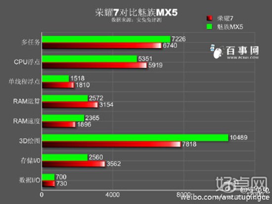 魅族MX5与荣耀7买哪个更合适