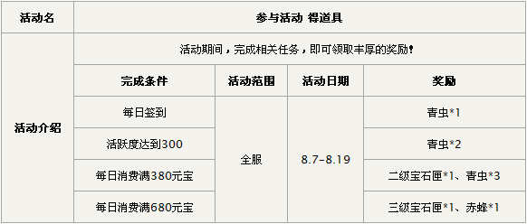 参与本周的签到和消费等活动，即可送鱼饵和宝石匣等道具