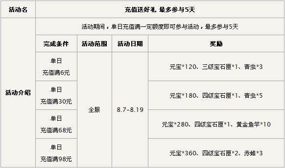 本周充值可得元宝返还、宝石匣，以及鱼饵和鱼竿等珍贵道具!