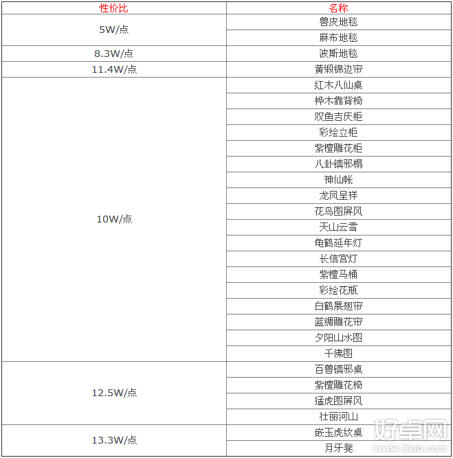 梦幻西游怎么打造性价比最高的家园布置