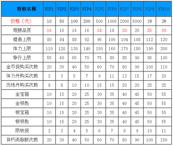 花千骨手游平民充多少钱合适 VIP特权有哪些