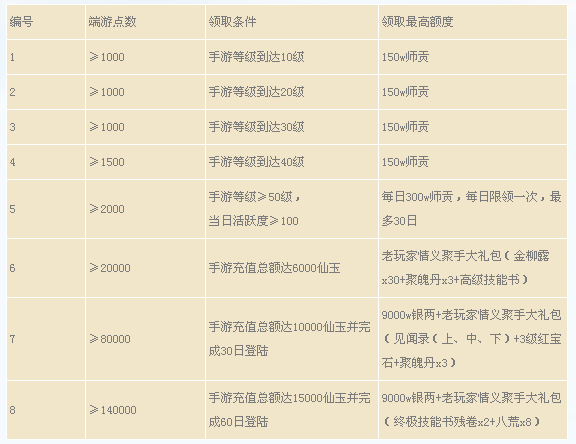 庆祝大话西游手游全面公测 大话老玩家返利活动