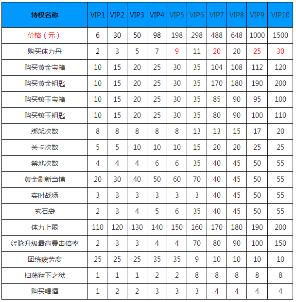 九阴真经手游充值多少合适 各VIP等级特权