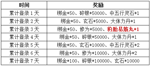 九阴真经手游新本本庆祝活动详情 累计登录送豹胎易筋丸