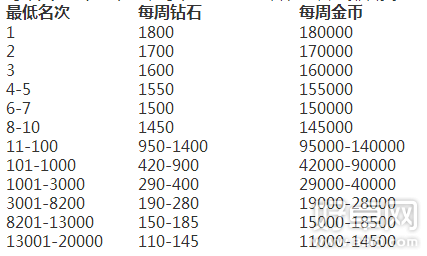 全民飞机大战赛事系统详解 赛事系统各名次奖励一览