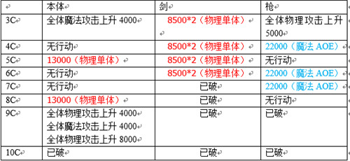 乖离性百万亚瑟王超弩库丘林攻击模式分析 超弩库丘林攻略