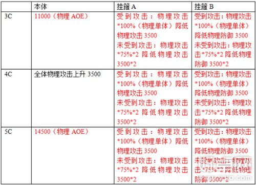 乖离性百万亚瑟王扩散型斯拉普斯详细攻略 扩散型斯拉普斯攻击模式介绍