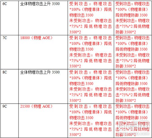 乖离性百万亚瑟王扩散型斯拉普斯详细攻略 扩散型斯拉普斯攻击模式介绍