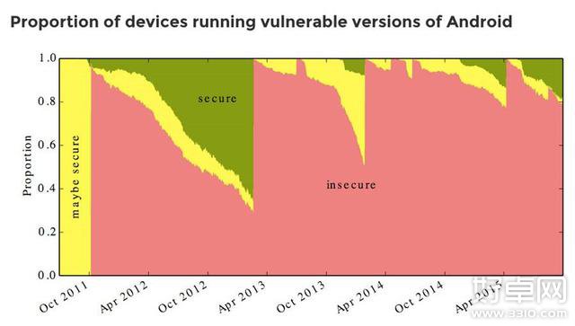 调查显示：87%的Android设备存在安全隐患