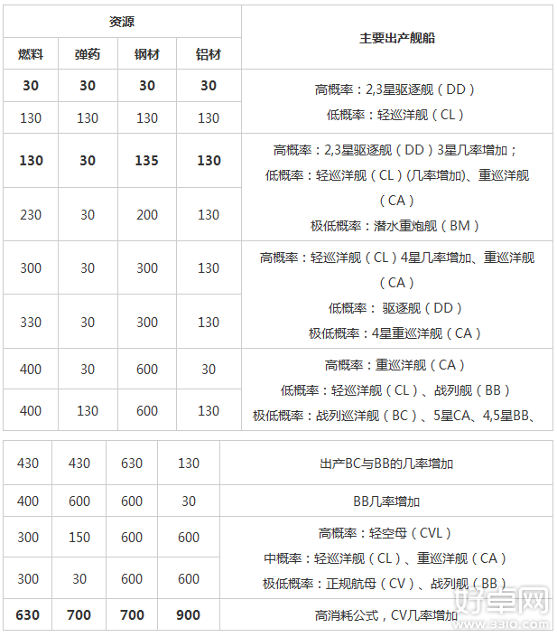 战舰少女建造公式大全 战舰少女所有船只公式