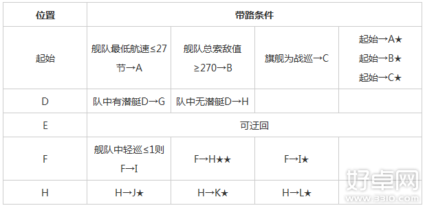 战舰少女6-1攻略及关卡掉落大全