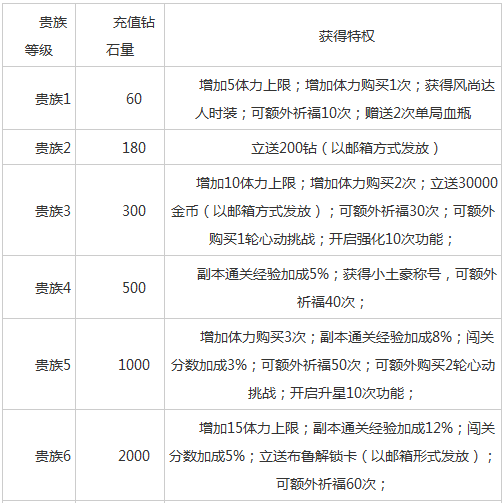 天天炫斗贵族特权价格一览